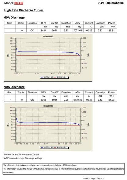 Vapex Li-Po Battery 2S 7,4V 3300mAh 30C T-connector - VPRD330D2 - RCXX - RC Racing Shop | RC Models | Tuning & Spare Parts for Professionals